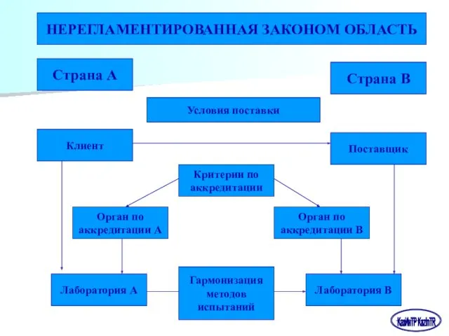 НЕРЕГЛАМЕНТИРОВАННАЯ ЗАКОНОМ ОБЛАСТЬ Страна А Страна В Условия поставки Клиент