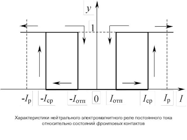 Характеристики нейтрального электромагнитного реле постоянного тока относительно состояний фронтовых контактов