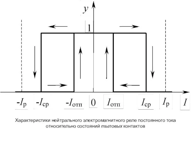 Характеристики нейтрального электромагнитного реле постоянного тока относительно состояний тыловых контактов