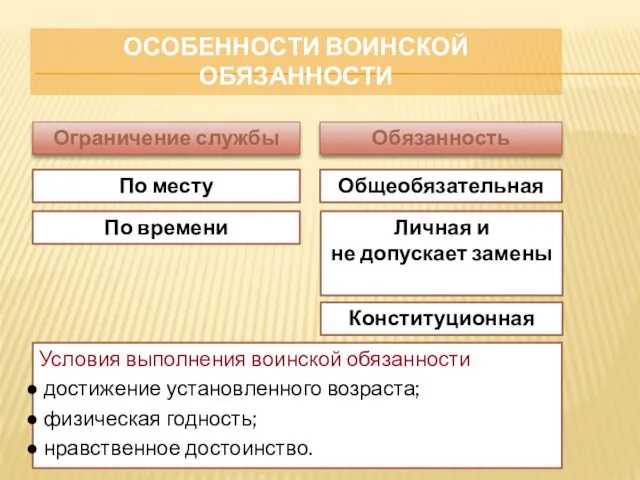 Ограничение службы Обязанность По месту По времени Общеобязательная Личная и не допускает замены