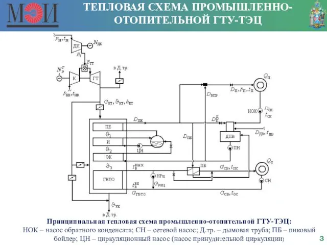 ТЕПЛОВАЯ СХЕМА ПРОМЫШЛЕННО-ОТОПИТЕЛЬНОЙ ГТУ-ТЭЦ