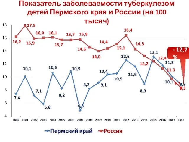 Показатель заболеваемости туберкулезом детей Пермского края и России (на 100 тысяч) - 12,7 %