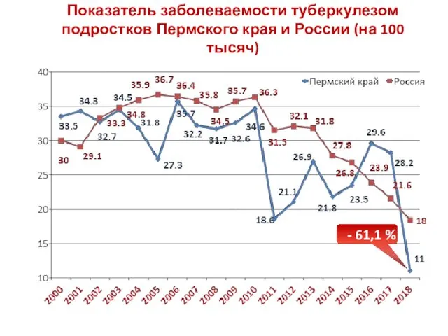 Показатель заболеваемости туберкулезом подростков Пермского края и России (на 100 тысяч) - 61,1 %