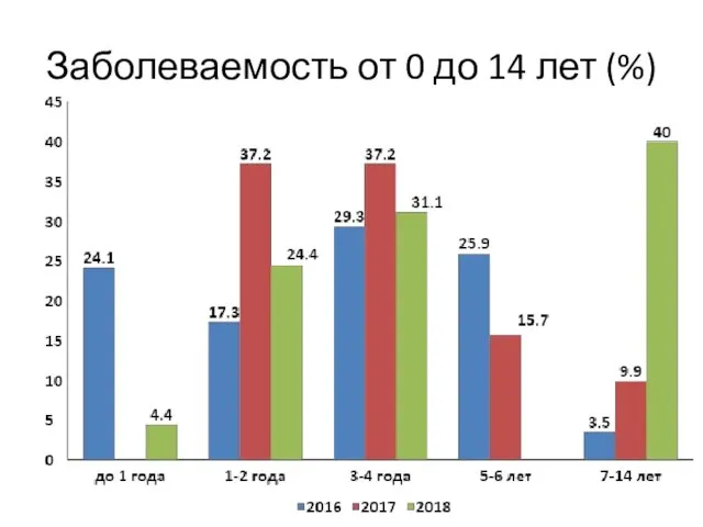 Заболеваемость от 0 до 14 лет (%)