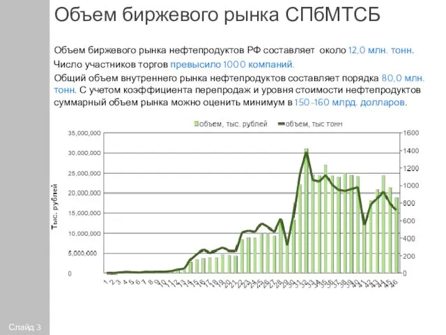 Объем биржевого рынка СПбМТСБ Объем биржевого рынка нефтепродуктов РФ составляет около 12,0 млн.