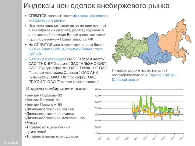 Индексы цен сделок внебиржевого рынка Бензин Нормаль-80 Бензин Регуляр-92 Бензин Премиум-95 Дизельное топливо