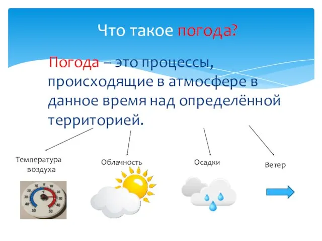 Погода – это процессы, происходящие в атмосфере в данное время над определённой территорией.