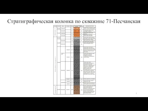 Стратиграфическая колонка по скважине 71-Песчанская