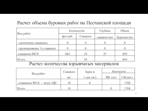 Расчет объема буровых работ на Песчанской площади Расчет количества взрывчатых материалов