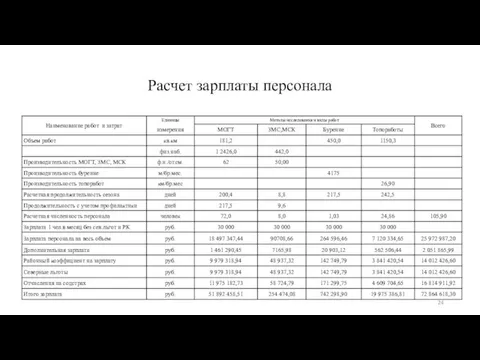 Расчет зарплаты персонала