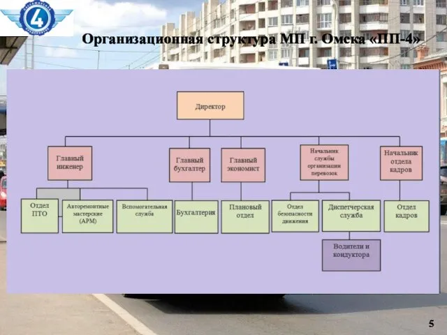 Организационная структура МП г. Омска «ПП-4»
