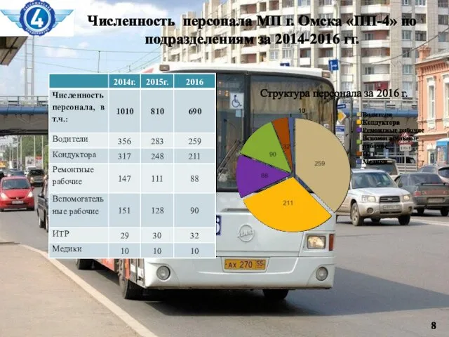 Численность персонала МП г. Омска «ПП-4» по подразделениям за 2014-2016 гг. Структура персонала за 2016 г.