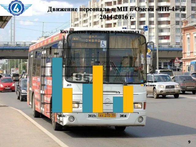 Движение персонала в МП г. Омска «ПП-4» за 2014-2016 г. Количество принятых и уволенных