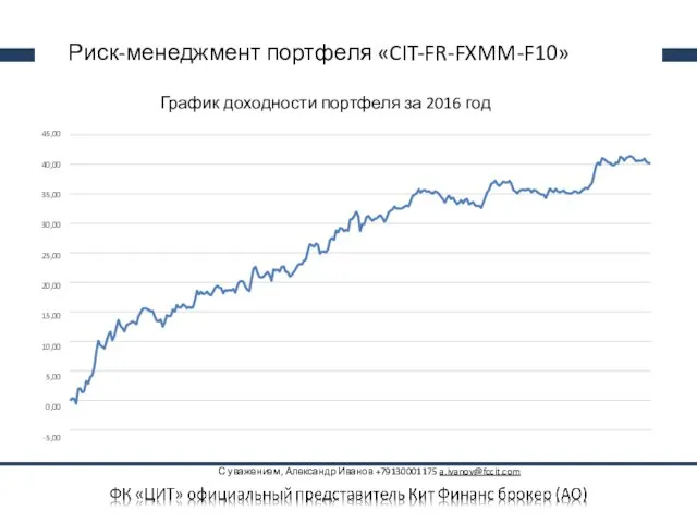 Риск-менеджмент портфеля «CIT-FR-FXMM-F10» 45,00 40,00 35,00 30,00 25,00 20,00 15,00