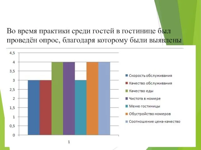 Во время практики среди гостей в гостинице был проведён опрос,