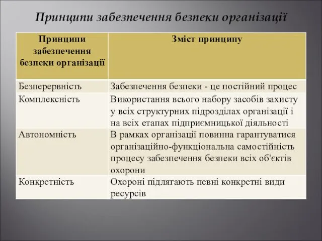 Принципи забезпечення безпеки організації