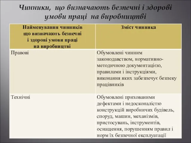 Чинники, що визначають безпечні і здорові умови праці на виробництві