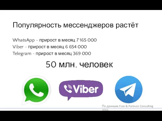 Популярность мессенджеров растёт WhatsApp - прирост в месяц 7 165 000 Viber -