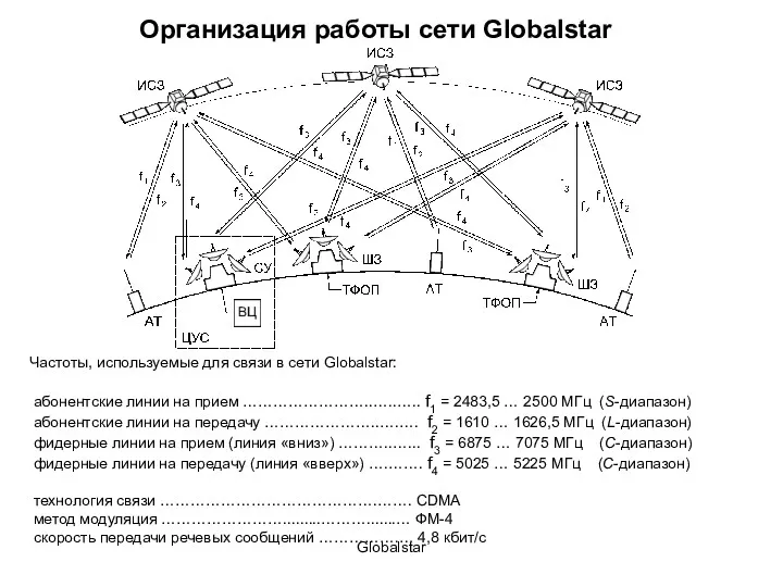 Globalstar Частоты, используемые для связи в сети Globalstar: абонентские линии
