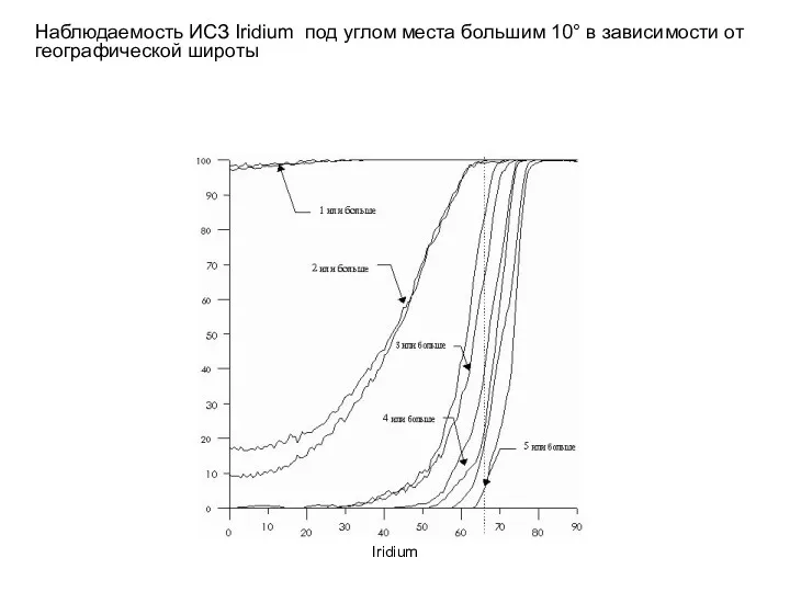 Iridium Наблюдаемость ИСЗ Iridium под углом места большим 10° в зависимости от географической широты