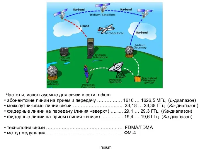 Iridium Частоты, используемые для связи в сети Iridium: абонентские линии