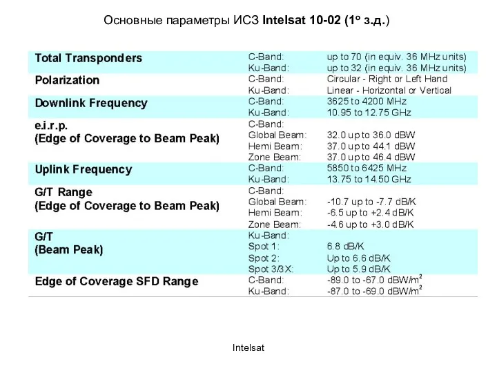 Intelsat Основные параметры ИСЗ Intelsat 10-02 (1о з.д.)