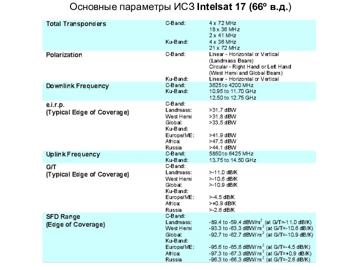 Intelsat Основные параметры ИСЗ Intelsat 17 (66о в.д.)