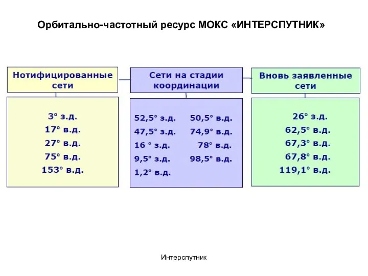 Интерспутник Орбитально-частотный ресурс МОКС «ИНТЕРСПУТНИК»