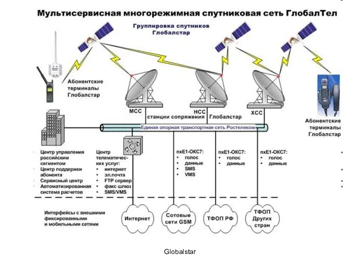 Globalstar