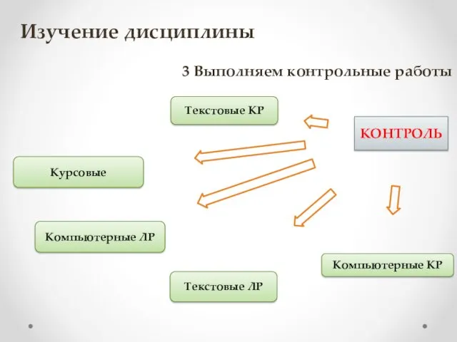 Изучение дисциплины 3 Выполняем контрольные работы