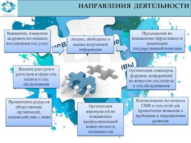 Выявление, измерение кадрового потенциала поставщиков соц.услуг Анализ, обобщение и оценка