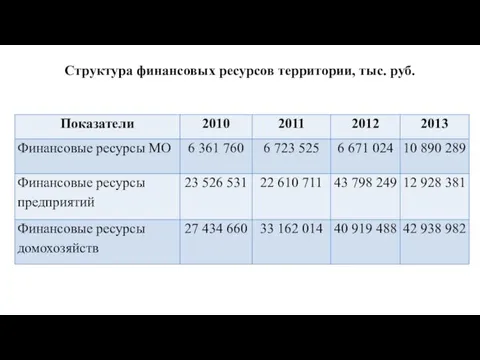 Структура финансовых ресурсов территории, тыс. руб.