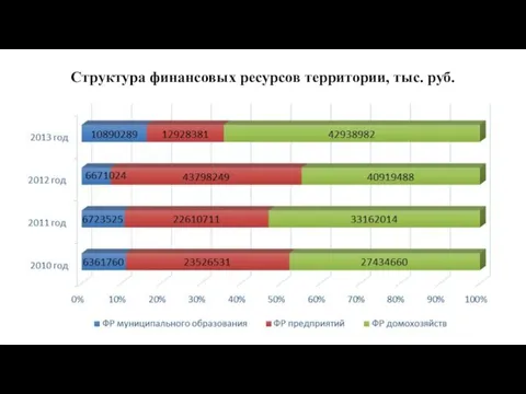 Структура финансовых ресурсов территории, тыс. руб.