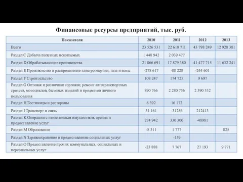 Финансовые ресурсы предприятий, тыс. руб.