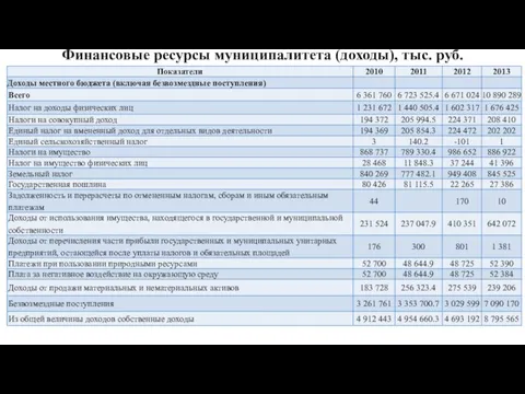 Финансовые ресурсы муниципалитета (доходы), тыс. руб.