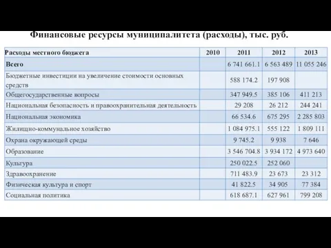 Финансовые ресурсы муниципалитета (расходы), тыс. руб.