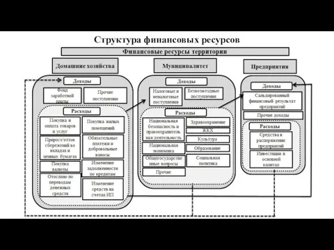 Структура финансовых ресурсов