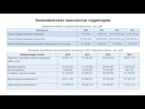 Экономические показатели территории Динамика объема отгруженной продукции, тыс. руб. Основные финансово-экономические показатели ЗАО «Уралвагонзавод», тыс. руб.