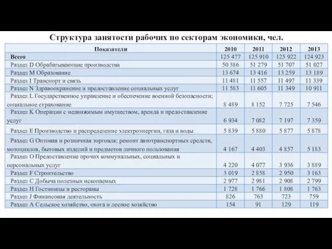 Структура занятости рабочих по секторам экономики, чел.