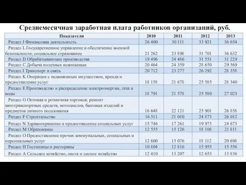 Среднемесячная заработная плата работников организаций, руб.