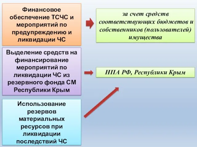 за счет средств соответствующих бюджетов и собственников (пользователей) имущества Финансовое