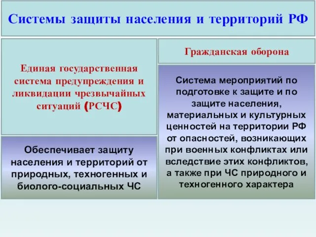 Системы защиты населения и территорий РФ Единая государственная система предупреждения