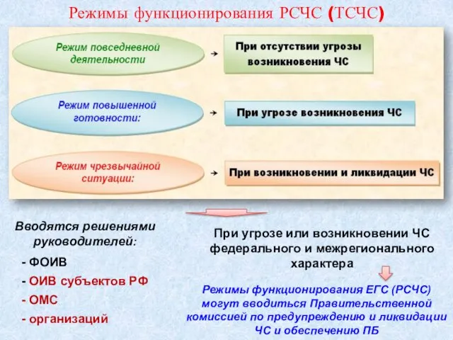 Режимы функционирования РСЧС (ТСЧС) Вводятся решениями руководителей: ФОИВ ОИВ субъектов