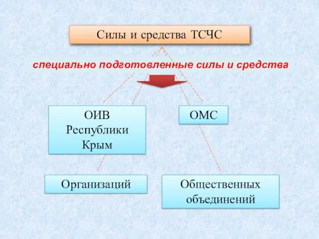 Силы и средства ТСЧС ОИВ Республики Крым ОМС Организаций Общественных объединений специально подготовленные силы и средства