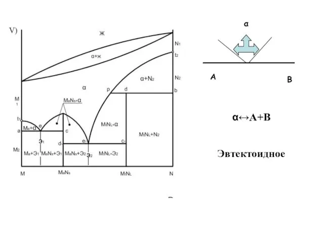 α А В α↔А+В Эвтектоидное