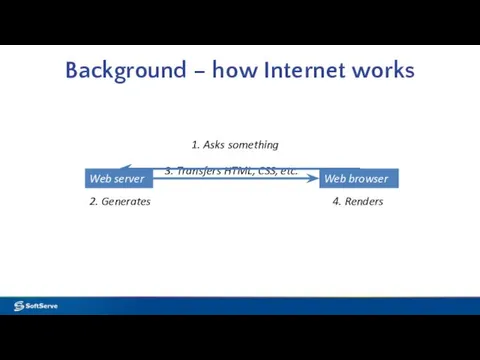 Background – how Internet works Web browser Web server 3.