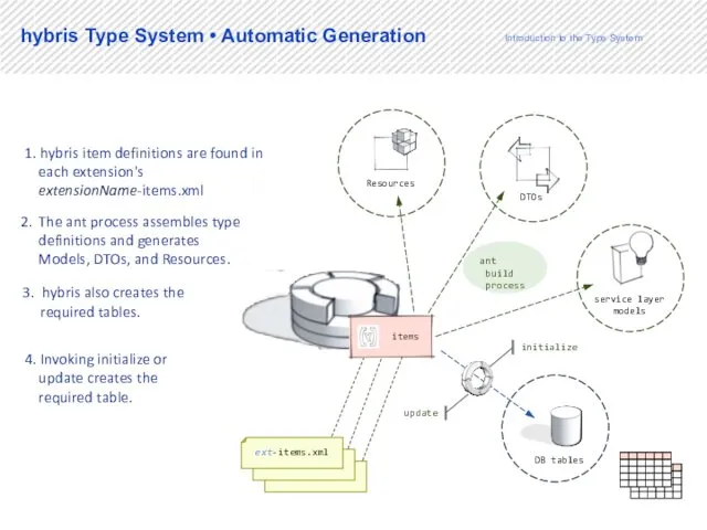 17 DB tables service layer models DTOs ant build process