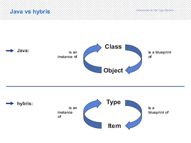 4 Java: hybris: Java vs hybris Class Object is a