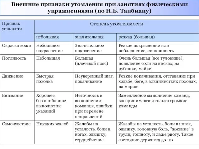 Внешние признаки утомления при занятиях физическими упражнениями (по Н.Б. Танбиану)