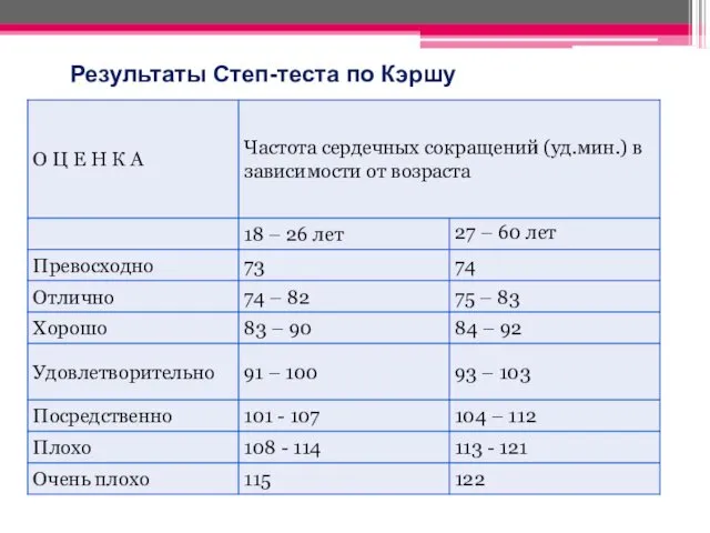 Результаты Степ-теста по Кэршу